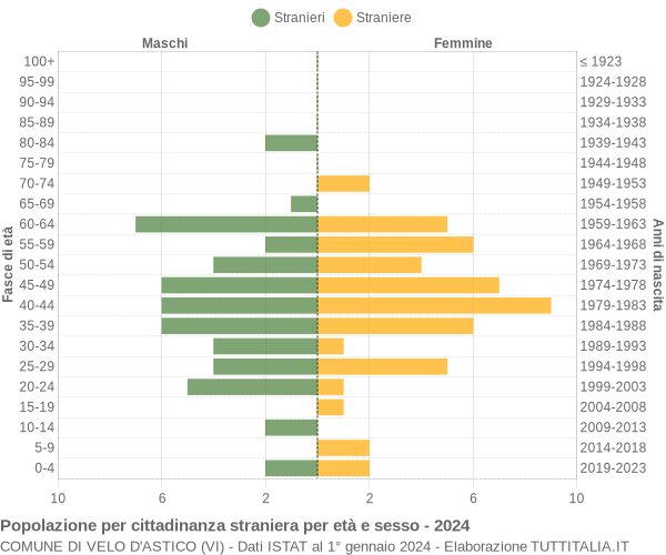 Grafico cittadini stranieri - Velo d'Astico 2024