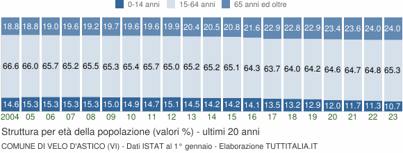 Grafico struttura della popolazione Comune di Velo d'Astico (VI)