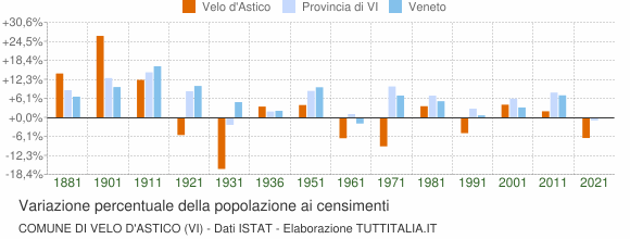 Grafico variazione percentuale della popolazione Comune di Velo d'Astico (VI)