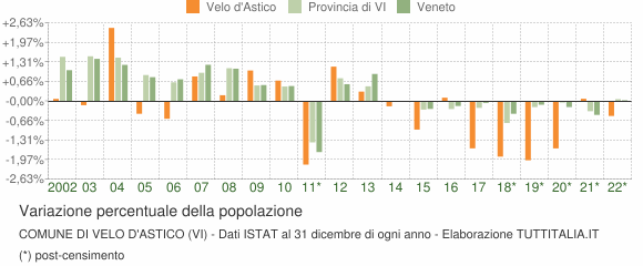 Variazione percentuale della popolazione Comune di Velo d'Astico (VI)