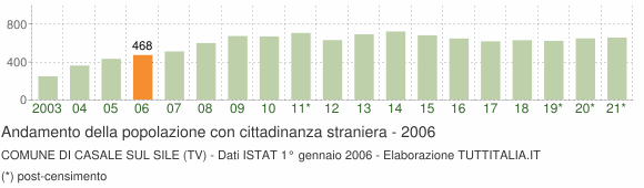 Grafico andamento popolazione stranieri Comune di Casale sul Sile (TV)
