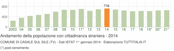 Grafico andamento popolazione stranieri Comune di Casale sul Sile (TV)