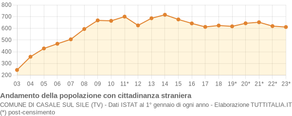 Andamento popolazione stranieri Comune di Casale sul Sile (TV)