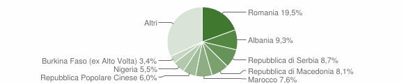 Grafico cittadinanza stranieri - Casale sul Sile 2009