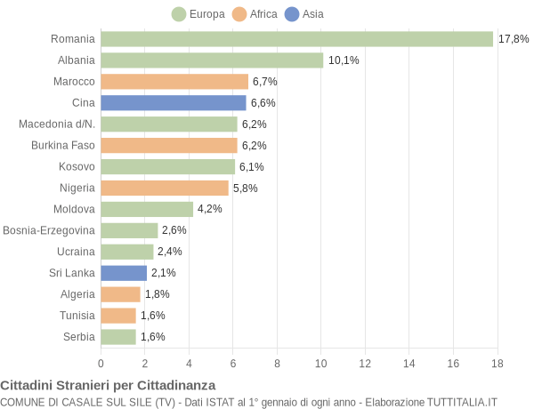 Grafico cittadinanza stranieri - Casale sul Sile 2012