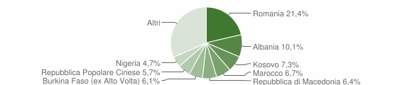 Grafico cittadinanza stranieri - Casale sul Sile 2014