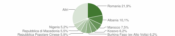 Grafico cittadinanza stranieri - Casale sul Sile 2015
