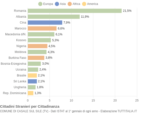 Grafico cittadinanza stranieri - Casale sul Sile 2018