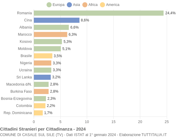 Grafico cittadinanza stranieri - Casale sul Sile 2024