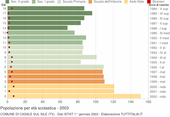 Grafico Popolazione in età scolastica - Casale sul Sile 2003