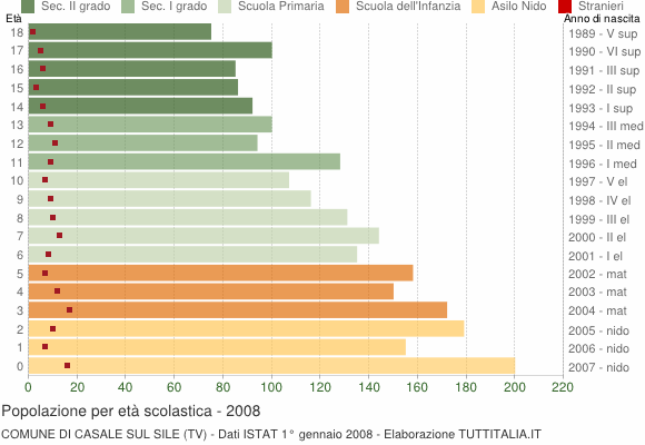 Grafico Popolazione in età scolastica - Casale sul Sile 2008