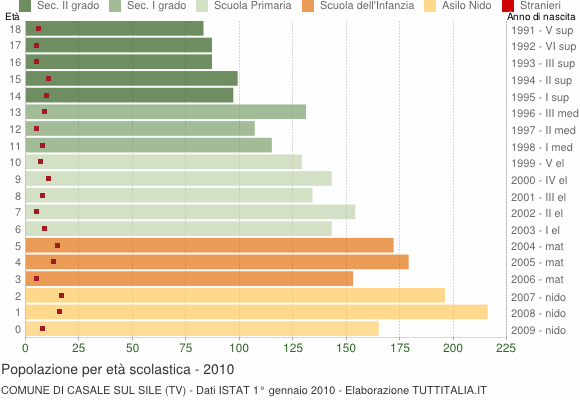 Grafico Popolazione in età scolastica - Casale sul Sile 2010