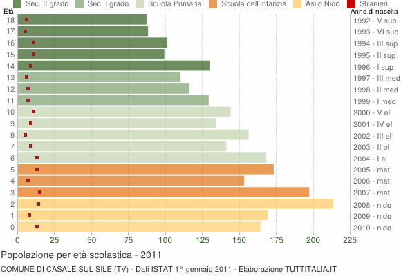 Grafico Popolazione in età scolastica - Casale sul Sile 2011