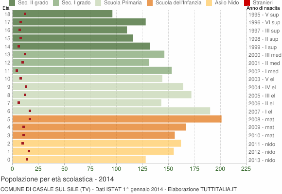 Grafico Popolazione in età scolastica - Casale sul Sile 2014