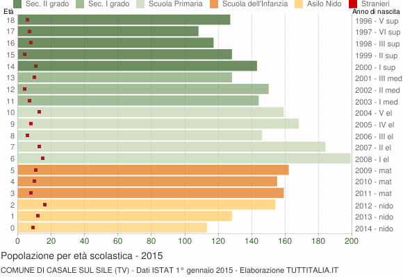 Grafico Popolazione in età scolastica - Casale sul Sile 2015