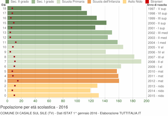 Grafico Popolazione in età scolastica - Casale sul Sile 2016