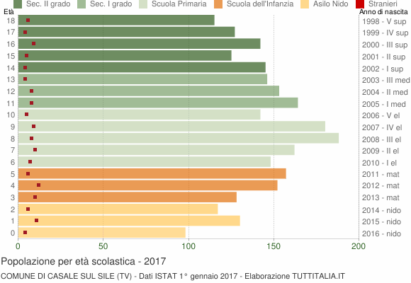 Grafico Popolazione in età scolastica - Casale sul Sile 2017
