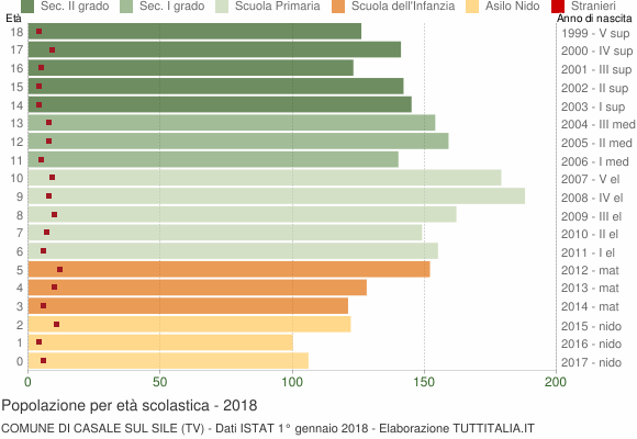 Grafico Popolazione in età scolastica - Casale sul Sile 2018