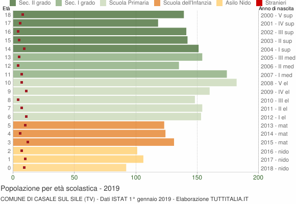 Grafico Popolazione in età scolastica - Casale sul Sile 2019