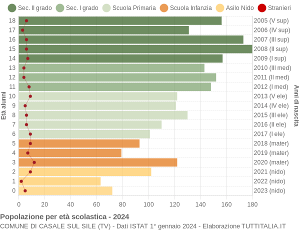 Grafico Popolazione in età scolastica - Casale sul Sile 2024