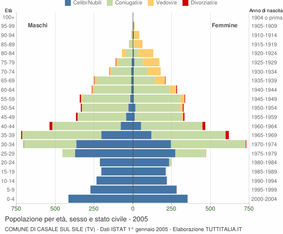 Grafico Popolazione per età, sesso e stato civile Comune di Casale sul Sile (TV)