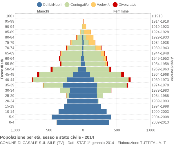 Grafico Popolazione per età, sesso e stato civile Comune di Casale sul Sile (TV)