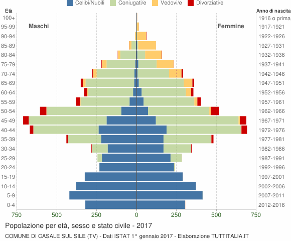 Grafico Popolazione per età, sesso e stato civile Comune di Casale sul Sile (TV)