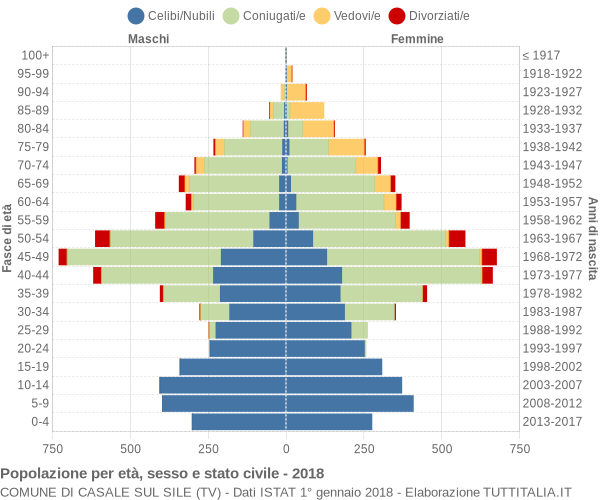 Grafico Popolazione per età, sesso e stato civile Comune di Casale sul Sile (TV)