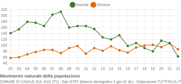 Grafico movimento naturale della popolazione Comune di Casale sul Sile (TV)