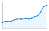 Grafico andamento storico popolazione Comune di Casale sul Sile (TV)