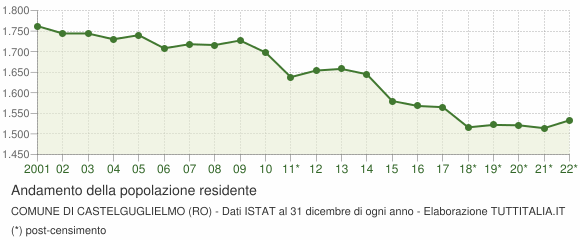 Andamento popolazione Comune di Castelguglielmo (RO)