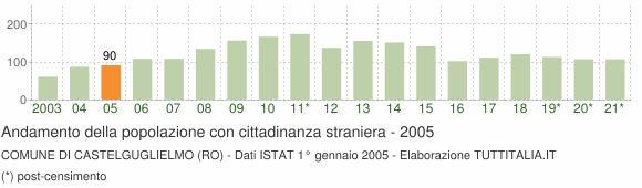 Grafico andamento popolazione stranieri Comune di Castelguglielmo (RO)