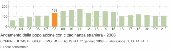 Grafico andamento popolazione stranieri Comune di Castelguglielmo (RO)