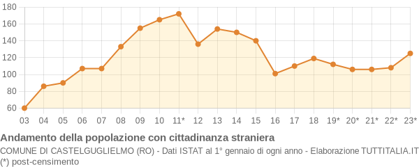 Andamento popolazione stranieri Comune di Castelguglielmo (RO)