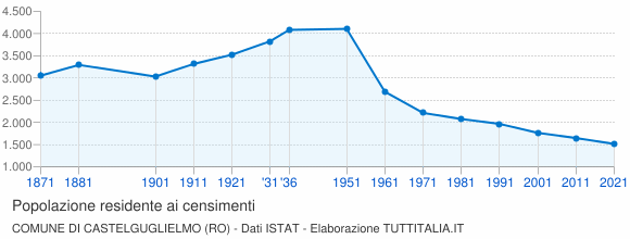 Grafico andamento storico popolazione Comune di Castelguglielmo (RO)