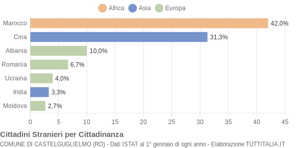 Grafico cittadinanza stranieri - Castelguglielmo 2014