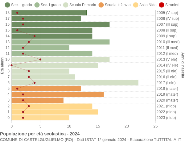 Grafico Popolazione in età scolastica - Castelguglielmo 2024