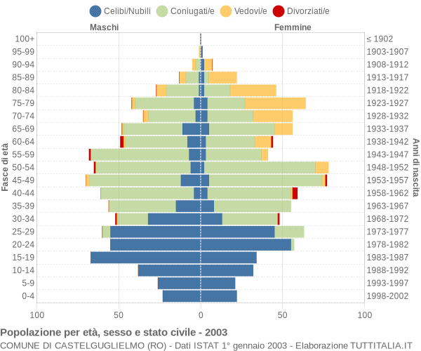 Grafico Popolazione per età, sesso e stato civile Comune di Castelguglielmo (RO)