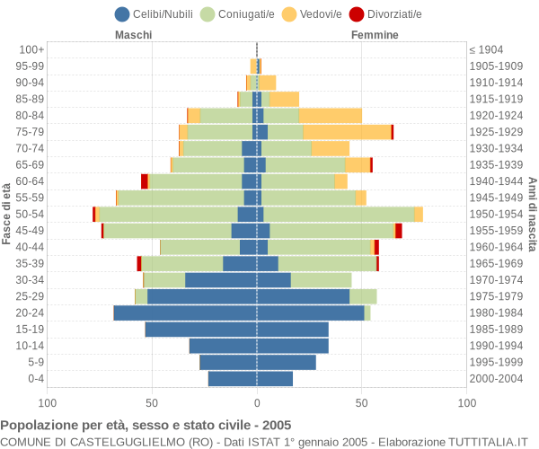 Grafico Popolazione per età, sesso e stato civile Comune di Castelguglielmo (RO)