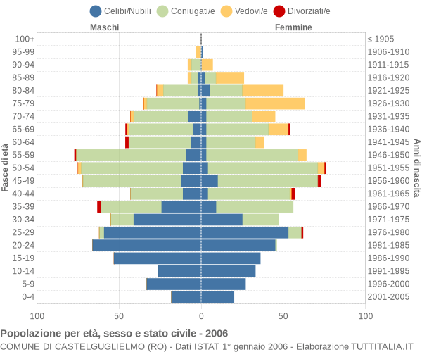 Grafico Popolazione per età, sesso e stato civile Comune di Castelguglielmo (RO)