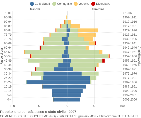 Grafico Popolazione per età, sesso e stato civile Comune di Castelguglielmo (RO)