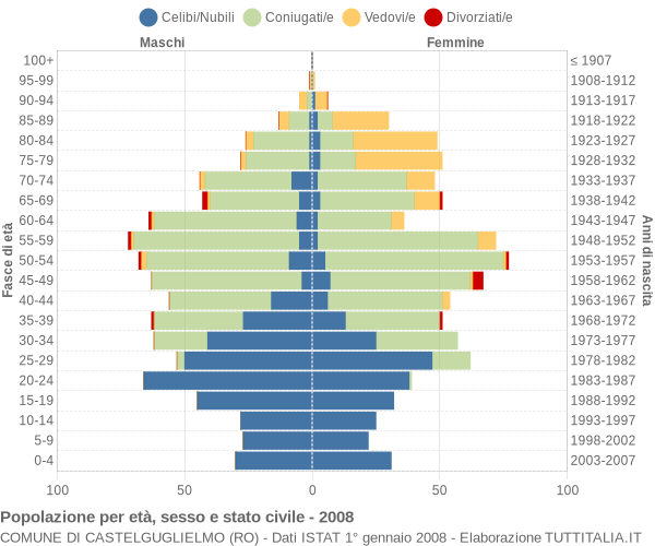 Grafico Popolazione per età, sesso e stato civile Comune di Castelguglielmo (RO)