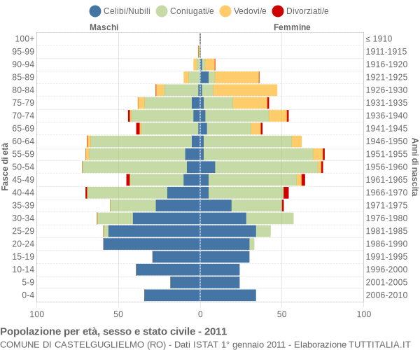 Grafico Popolazione per età, sesso e stato civile Comune di Castelguglielmo (RO)