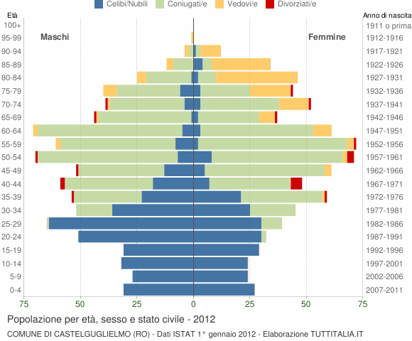 Grafico Popolazione per età, sesso e stato civile Comune di Castelguglielmo (RO)