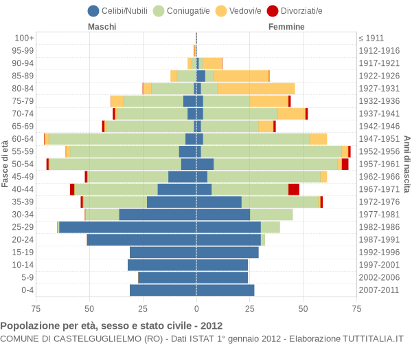 Grafico Popolazione per età, sesso e stato civile Comune di Castelguglielmo (RO)