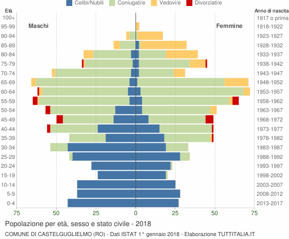 Grafico Popolazione per età, sesso e stato civile Comune di Castelguglielmo (RO)