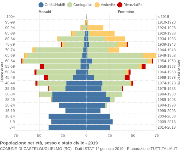 Grafico Popolazione per età, sesso e stato civile Comune di Castelguglielmo (RO)