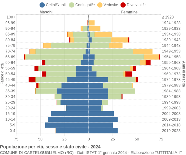 Grafico Popolazione per età, sesso e stato civile Comune di Castelguglielmo (RO)