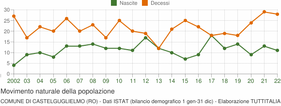 Grafico movimento naturale della popolazione Comune di Castelguglielmo (RO)
