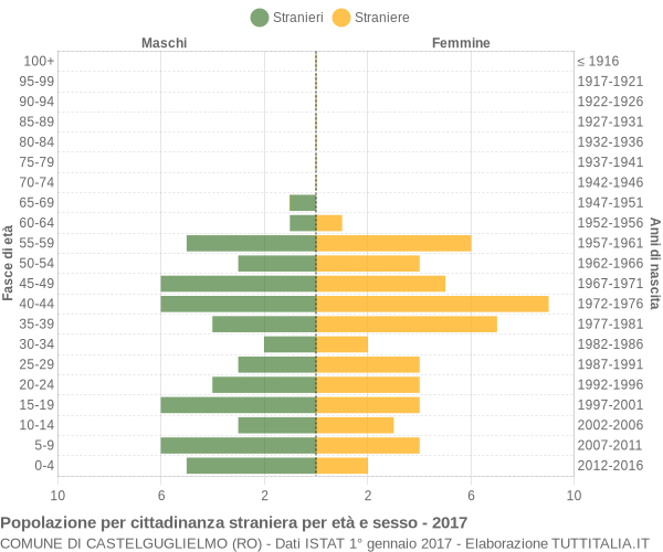 Grafico cittadini stranieri - Castelguglielmo 2017